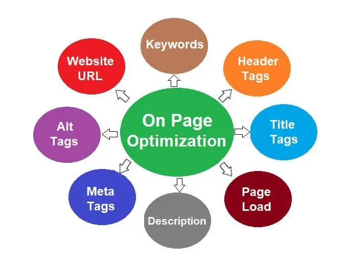 With Yoast I will do on-page SEO optimizations To Your Website Page Content and Title Tags and More